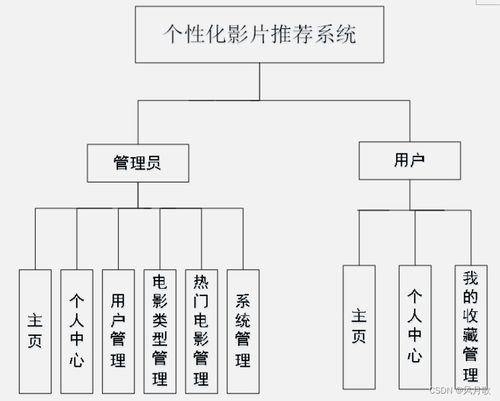 基于SSM框架的个性化影片推荐系统设计与实现